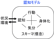認知行動療法(認知モデル)