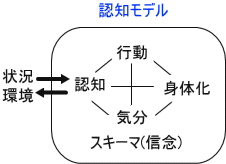 認知行動療法（認知モデル）