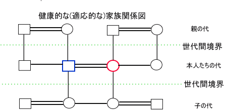 健康的な（適応的な）家族関係図