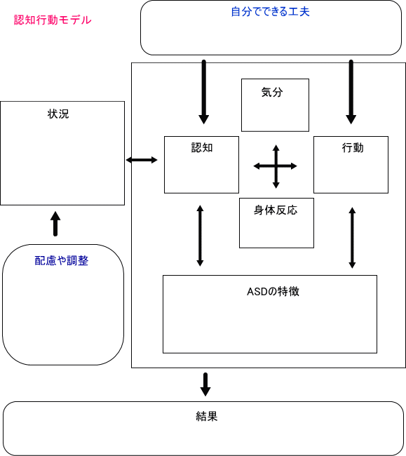 自閉スペクトラム症の認知行動モデル