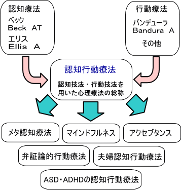 認知行動療法の発展の流れ