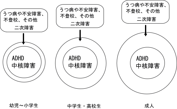 ADHDの中核症状と二次障害