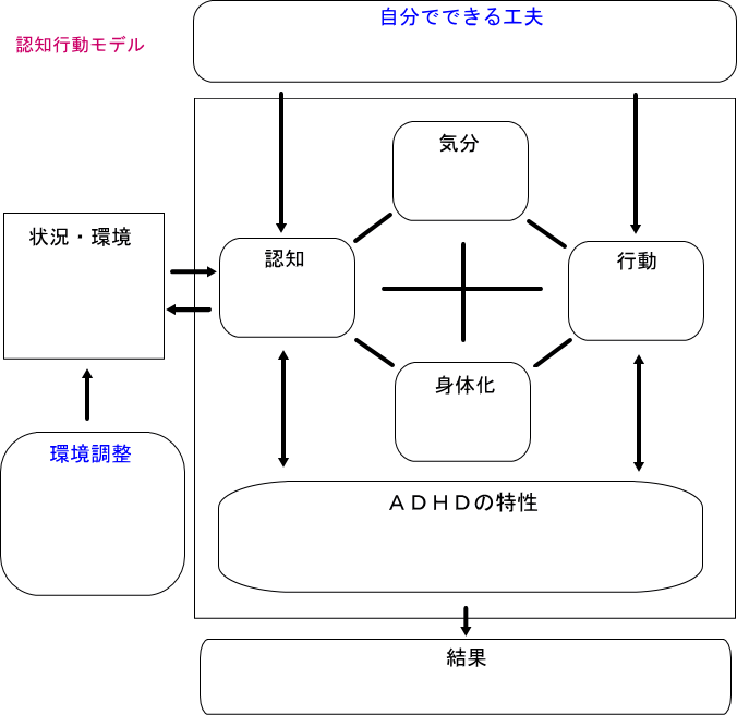 認知行動モデル